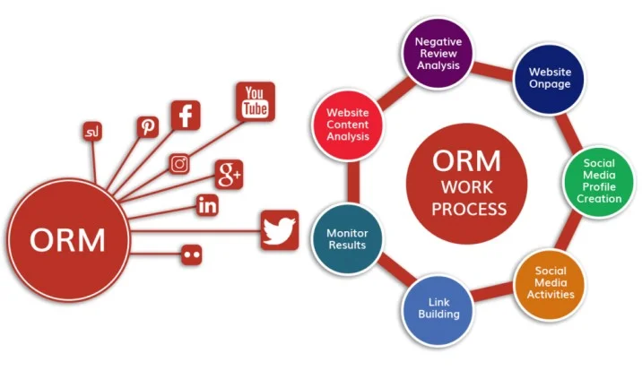 Online Reputation Management ORM process diagram with negative review handling, content optimization, social media activities, link building, and monitoring results.